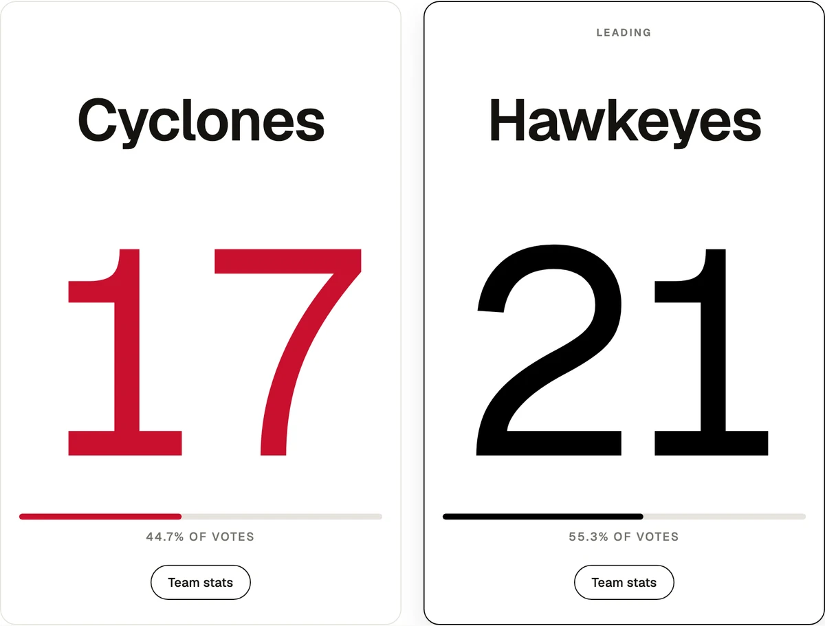 The final CyHawk poll scoreboard showing Cyclones and Hawkeyes vote totals